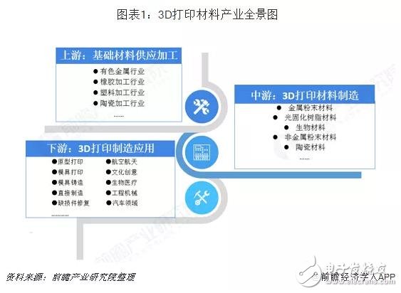 我國3D打印材料產業(yè)未來發(fā)展分析