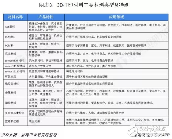 我國3D打印材料產業(yè)未來發(fā)展分析