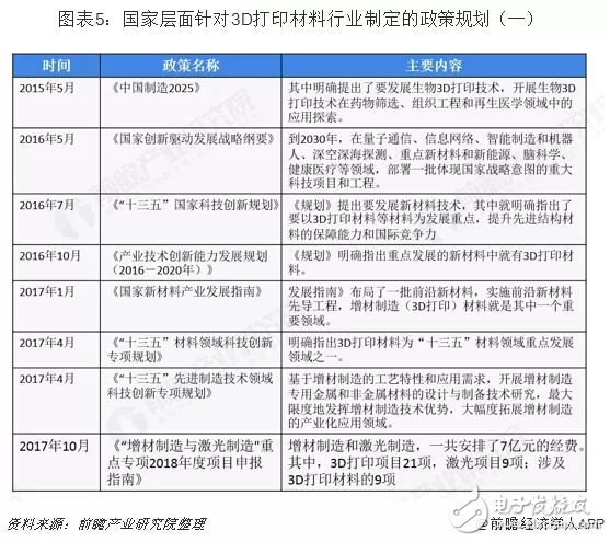 我國3D打印材料產業(yè)未來發(fā)展分析