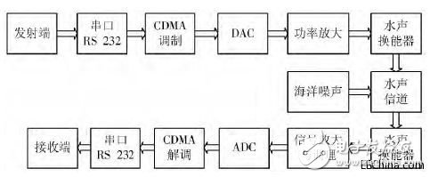 基于CDMA的水聲通信調(diào)制解調(diào)系統(tǒng)的設計