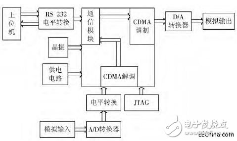 基于CDMA的水聲通信調(diào)制解調(diào)系統(tǒng)的設計