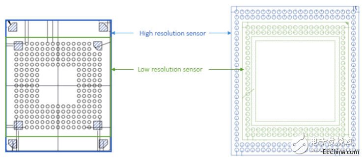 圖像傳感器推動(dòng)嵌入式視覺(jué)技術(shù)發(fā)展