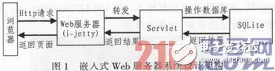 基于嵌入式系統(tǒng)的Web服務(wù)器建立設(shè)計