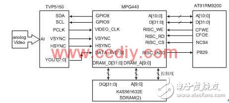 基于AT91RM9200的嵌入式網(wǎng)絡(luò)攝像機(jī)設(shè)計(jì)淺析