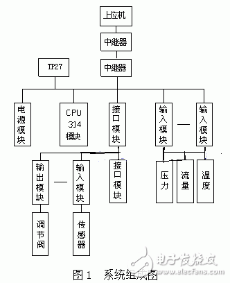 基于PLC控制系統(tǒng)的氣體調(diào)節(jié)系統(tǒng)淺析
