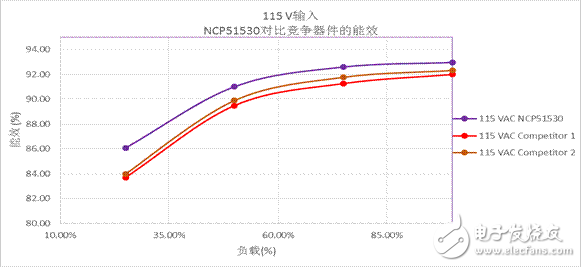 變革的700 V高頻、高低邊驅(qū)動器實現(xiàn)超高功率密度