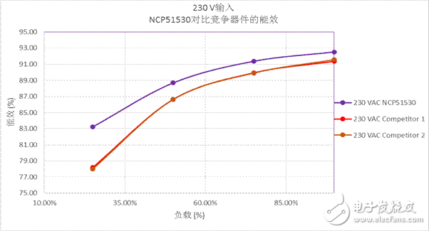 變革的700 V高頻、高低邊驅(qū)動器實現(xiàn)超高功率密度