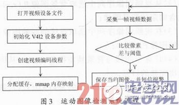基于嵌入式Linux的運動檢測系統(tǒng)設計淺析