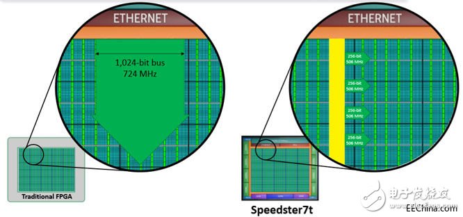 Achronix推出高端FPGA器件 采用了多種先進(jìn)設(shè)計(jì)思想和半導(dǎo)體工藝