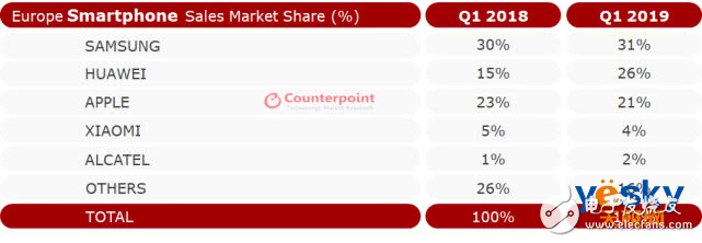 華為手機(jī)在歐洲市場份額已超過蘋果接近三星