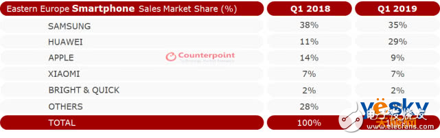 華為手機(jī)在歐洲市場份額已超過蘋果接近三星