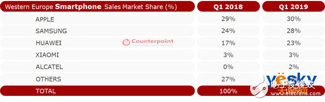 華為手機(jī)在歐洲市場份額已超過蘋果接近三星