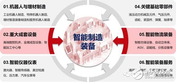 智能制造的發(fā)展將催生裝備產(chǎn)業(yè)萬(wàn)億市場(chǎng)