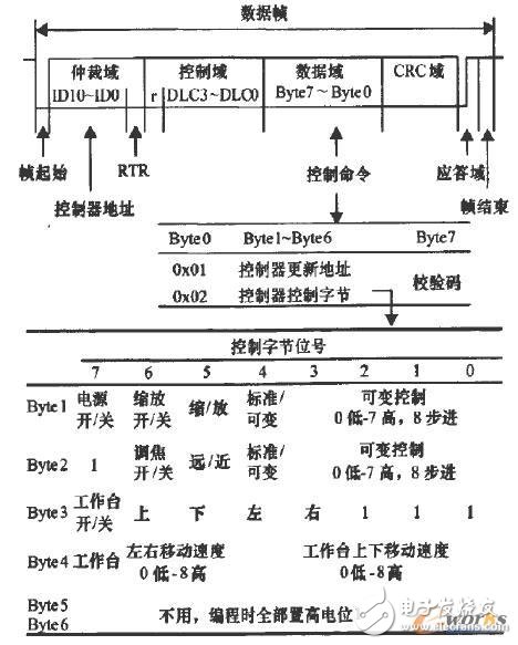 基于嵌入式處理器LPC2129的礦用攝像機設計