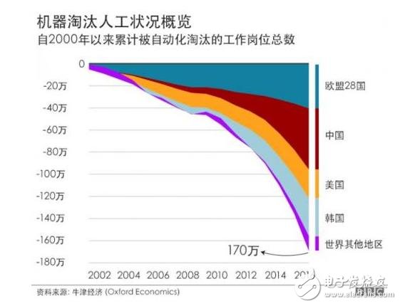 中國在2030年將成為世界上制造業(yè)自動化程度最高的經濟體
