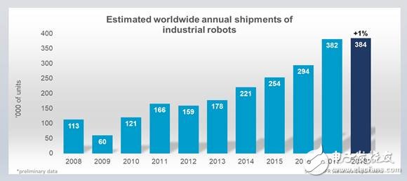 美國的自動化生產(chǎn)趨勢是美國機器人安裝的主要推動力