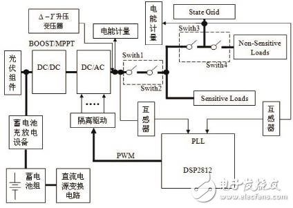 基于DSP芯片TMS320LF2812實現(xiàn)5kw微網(wǎng)逆變器系統(tǒng)設(shè)計