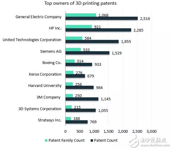 全球3D打印專利申請(qǐng)數(shù)量正在逐年持續(xù)增長(zhǎng)