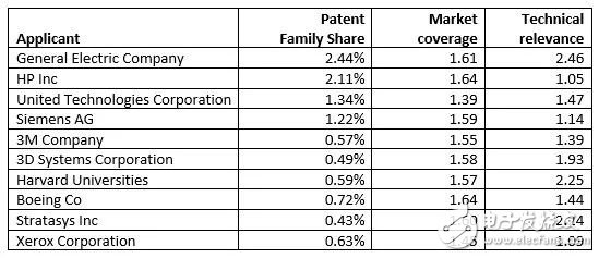全球3D打印專利申請(qǐng)數(shù)量正在逐年持續(xù)增長(zhǎng)