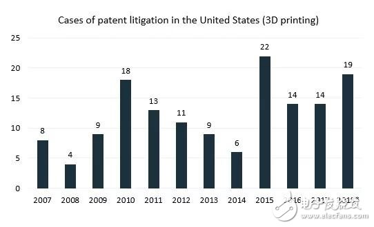 全球3D打印專利申請(qǐng)數(shù)量正在逐年持續(xù)增長(zhǎng)