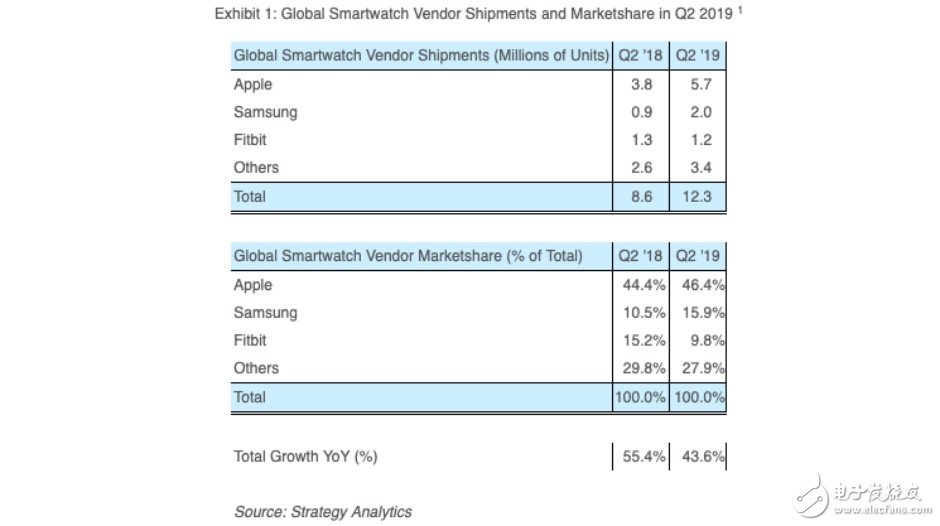 今年第二季度全球智能手表出貨量同比增長了44%蘋果占了總量的一半