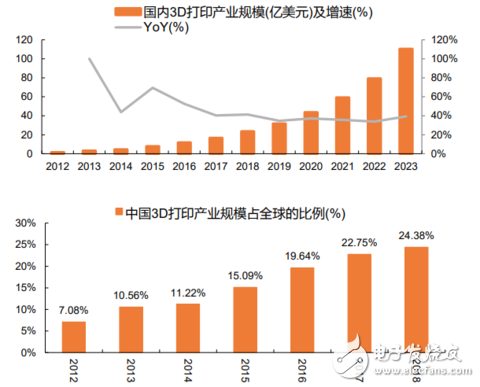 3D打印技術將促進定制化經濟的快速發(fā)展