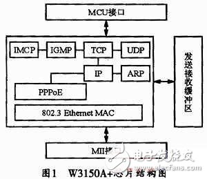 基于FPGA與W3150A+的以太網(wǎng)接口設(shè)計(jì)