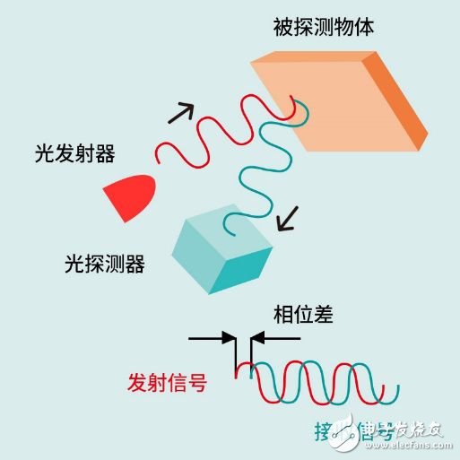 芯視界首發(fā)單光子檢測(cè)激光測(cè)距及三維成像系列芯片