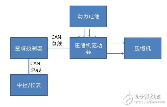 車載空調(diào)壓縮機CAN總線通訊為什么要采用隔離方案