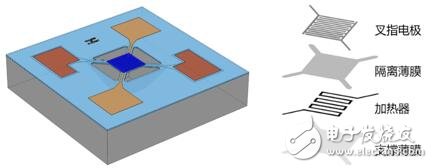 合肥微納即將發(fā)布一款高性能的MEMS微熱板芯片