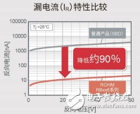 ROHM推出200V耐壓SBD器件，面向xEV在內的動力傳動系統(tǒng)