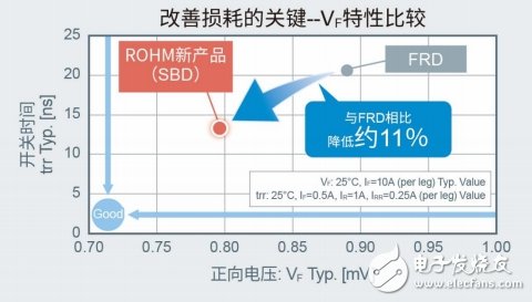 ROHM推出200V耐壓SBD器件，面向xEV在內的動力傳動系統(tǒng)