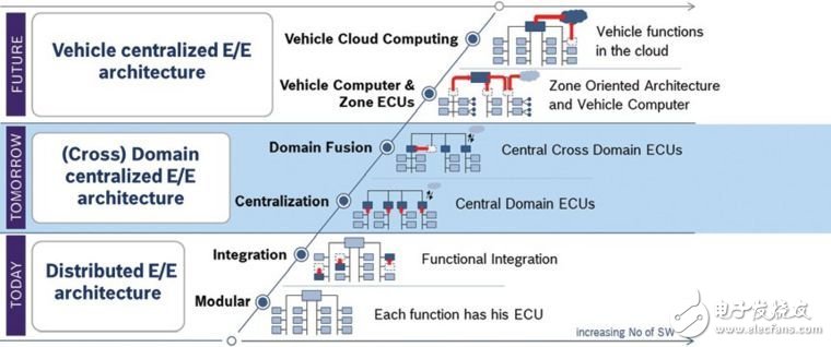 未來汽車電子架構的趨勢是什么