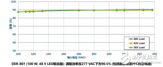 新氮化鎵IC將進一步鞏固PI在市場上的優(yōu)勢地位