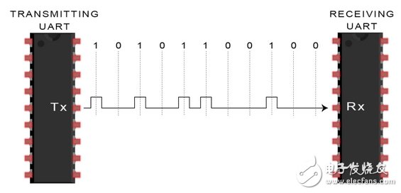 UART通信的工作原理及優(yōu)缺點(diǎn)分析