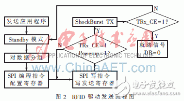 基于嵌入式系統(tǒng)的RFID驅(qū)動程序設(shè)計概述    