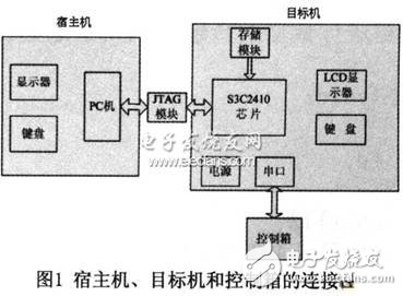 基于Linux的S3C2410串行通信設計    