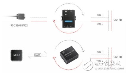 如何選擇合適的轉換模塊來解決CAN路數(shù)不夠的問題