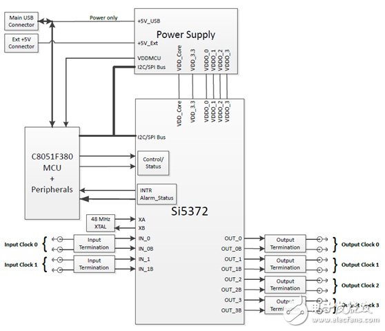 [原創(chuàng)] Silicon Lab Si5372抖動衰減集成基準(zhǔn)單PLL相干光學(xué)時鐘解決方案