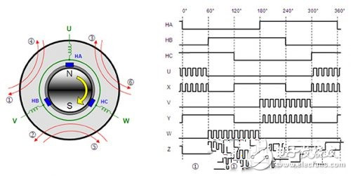 BLDC電機(jī)控制的基本原理解析