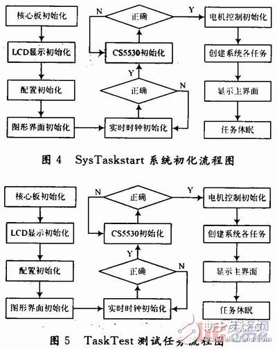 基于μC／OS-Ⅱ嵌入式實時操作系統(tǒng)的萬能材料試驗機測控系統(tǒng)設(shè)計 