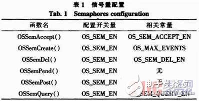 基于STM32V評估板的嵌入式實(shí)時操作系統(tǒng)μC／OS-II串口通信設(shè)計(jì)    