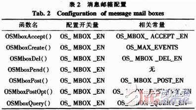 基于STM32V評估板的嵌入式實(shí)時操作系統(tǒng)μC／OS-II串口通信設(shè)計(jì)    