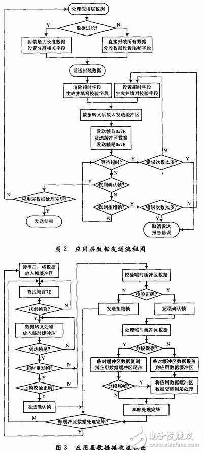 基于嵌入式環(huán)境的串行幀通信協(xié)議設(shè)計(jì) 