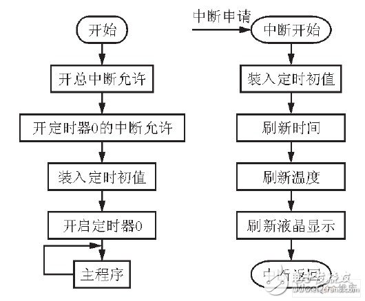 嵌入式數(shù)字錄音系統(tǒng)設(shè)計方案概述  