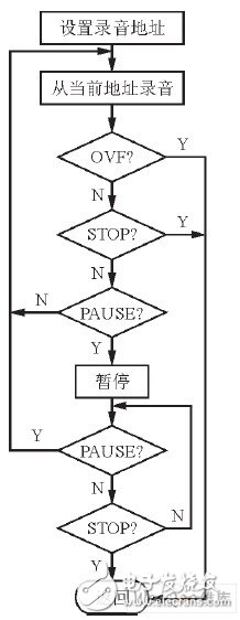嵌入式數(shù)字錄音系統(tǒng)設(shè)計方案概述  