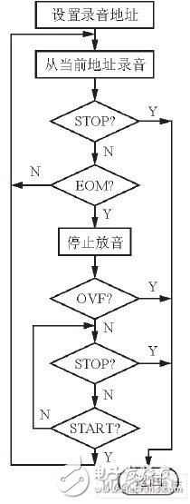 嵌入式數(shù)字錄音系統(tǒng)設(shè)計方案概述  