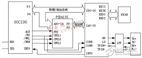 嵌入式Internet的各種技術原理及連接方案概述   