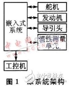 嵌入式測試系統(tǒng)設計全方面介紹 