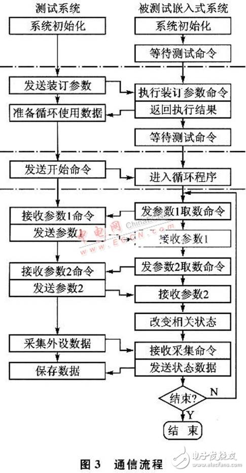 嵌入式測試系統(tǒng)設計全方面介紹 